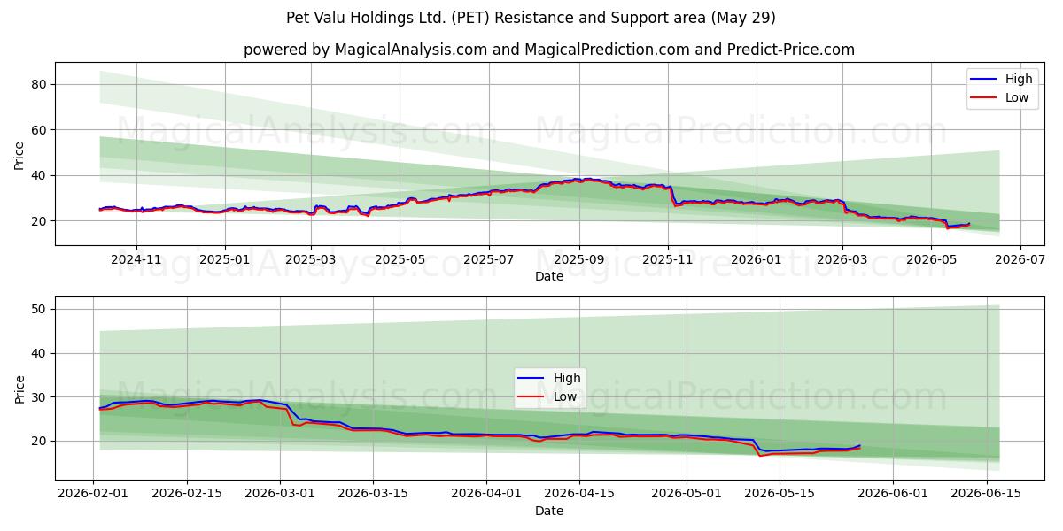  Pet Valu Holdings Ltd. (PET) Support and Resistance area (28 May) 