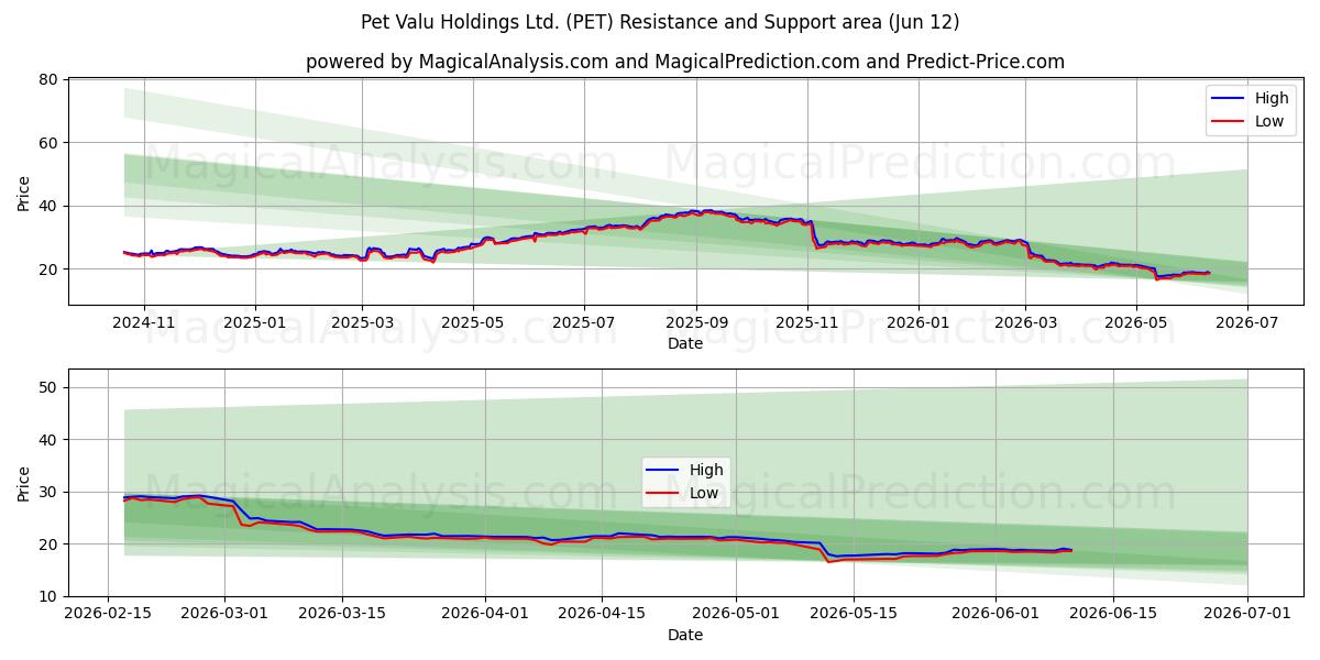  Pet Valu Holdings Ltd. (PET) Support and Resistance area (11 Jun) 