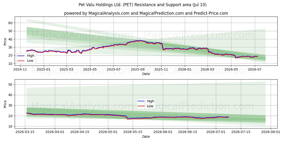  Pet Valu Holdings Ltd. (PET) Support and Resistance area (09 Jul) 