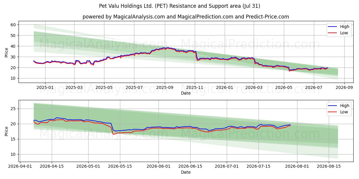  Pet Valu Holdings Ltd. (PET) Support and Resistance area (30 Jul) 