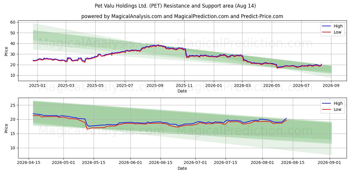  Pet Valu Holdings Ltd. (PET) Support and Resistance area (13 Aug) 