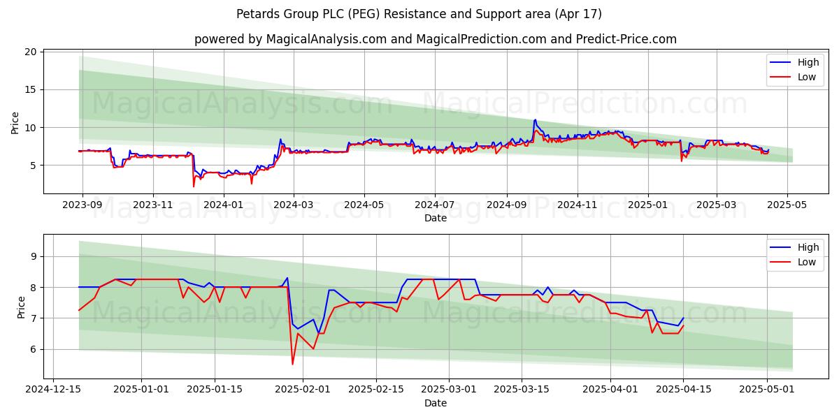  Petards Group PLC (PEG) Support and Resistance area (17 Apr) 