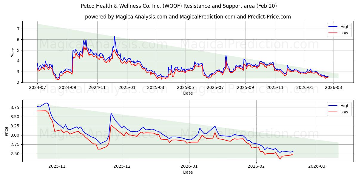  Petco Health & Wellness Co. Inc. (WOOF) Support and Resistance area (19 Feb) 