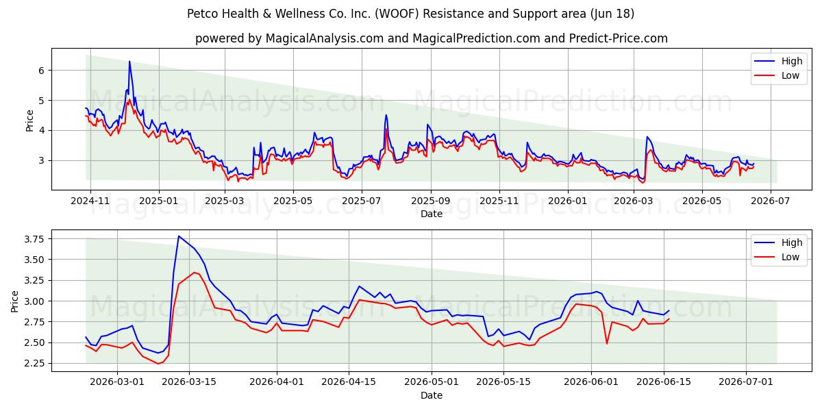  Petco Health & Wellness Co. Inc. (WOOF) Support and Resistance area (17 Jun) 