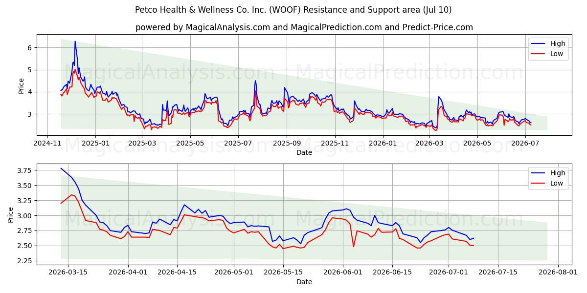  Petco Health & Wellness Co. Inc. (WOOF) Support and Resistance area (09 Jul) 