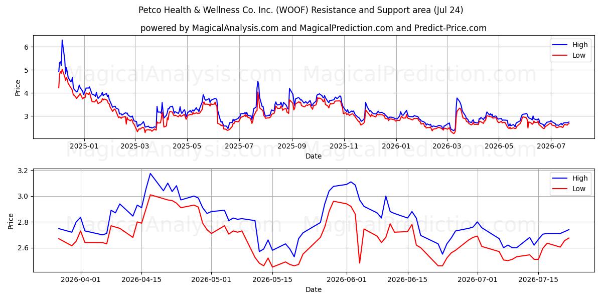  Petco Health & Wellness Co. Inc. (WOOF) Support and Resistance area (23 Jul) 