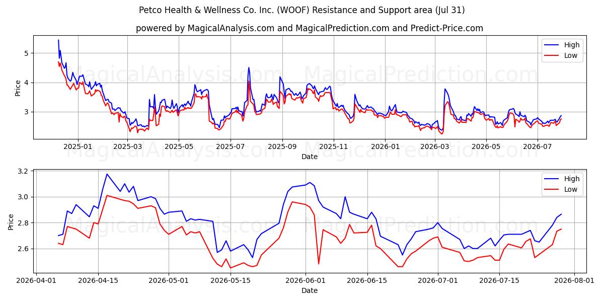  Petco Health & Wellness Co. Inc. (WOOF) Support and Resistance area (30 Jul) 