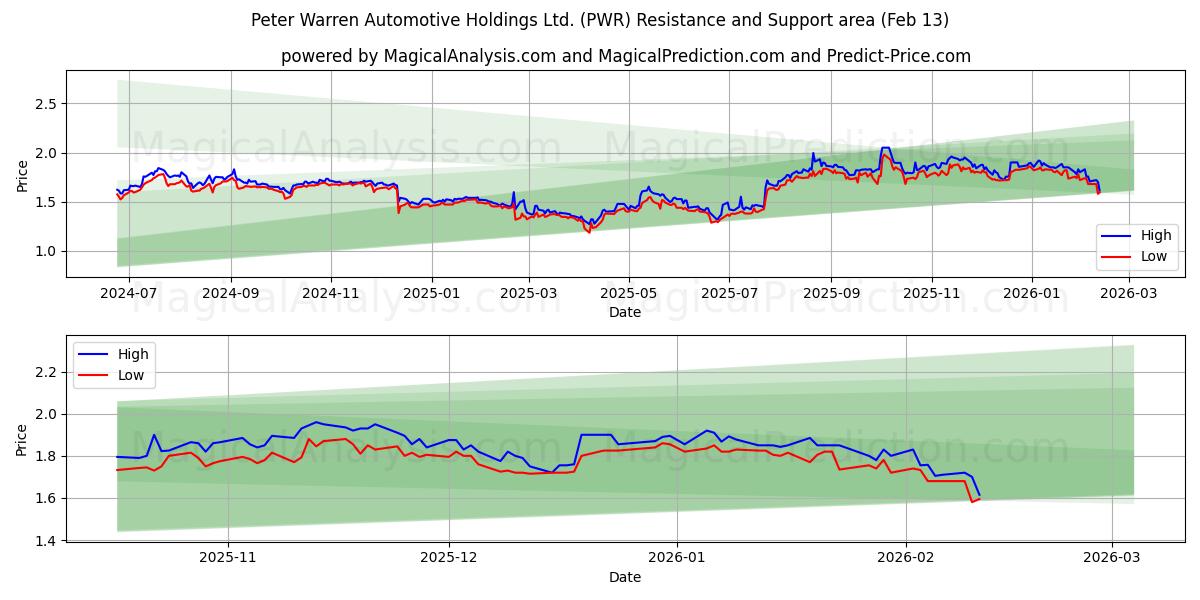  Peter Warren Automotive Holdings Ltd. (PWR) Support and Resistance area (12 Feb) 