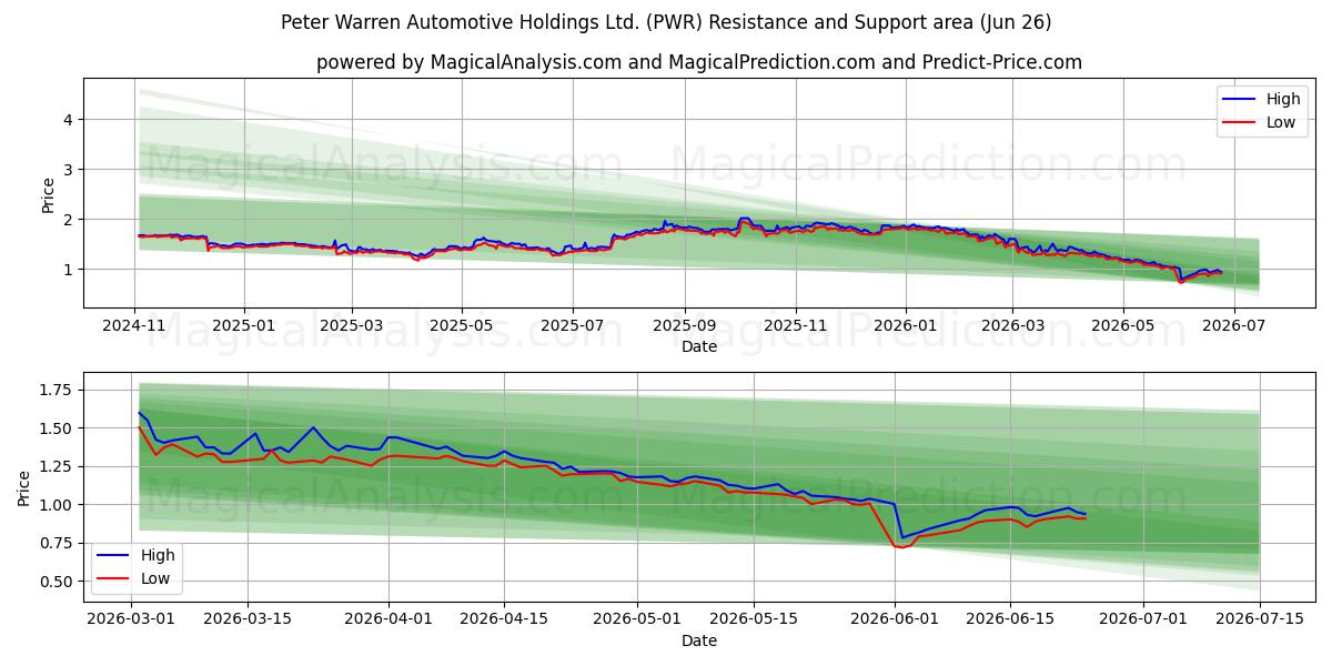  Peter Warren Automotive Holdings Ltd. (PWR) Support and Resistance area (25 Jun) 