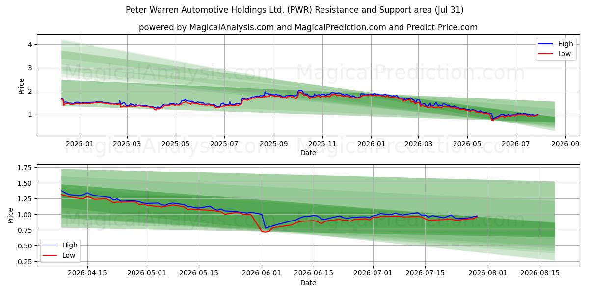  Peter Warren Automotive Holdings Ltd. (PWR) Support and Resistance area (30 Jul) 