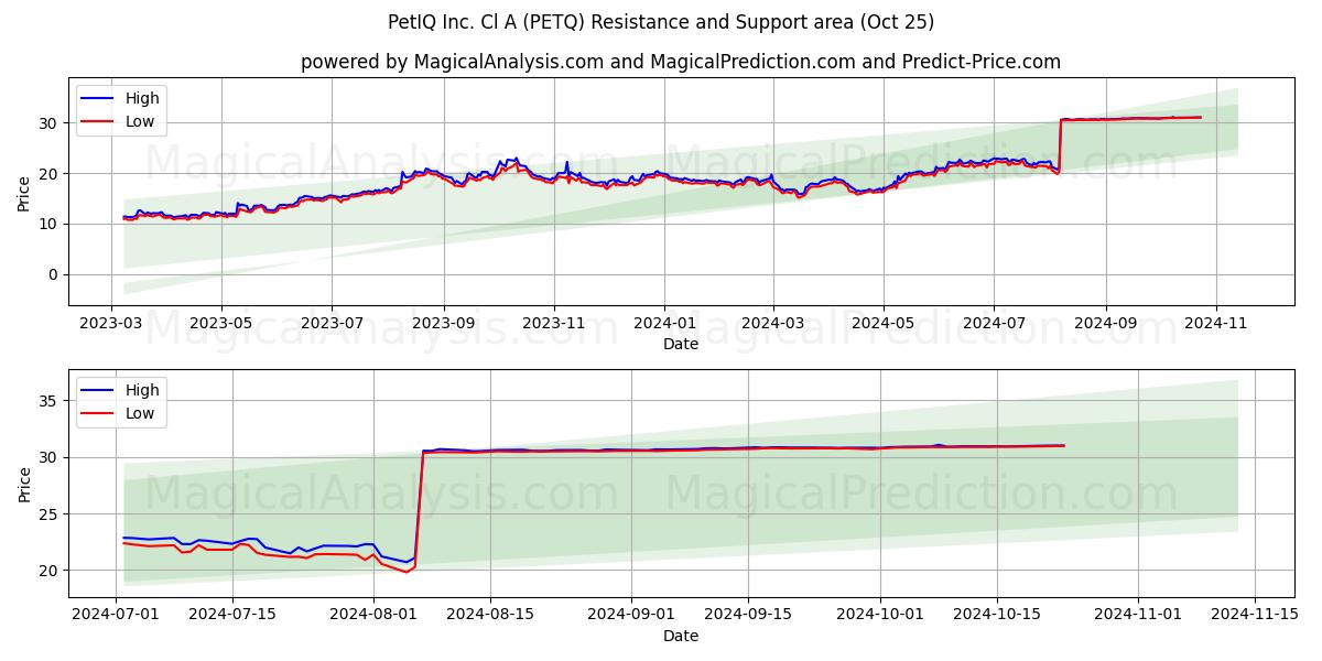  PetIQ Inc. Cl A (PETQ) Support and Resistance area (25 Oct) 