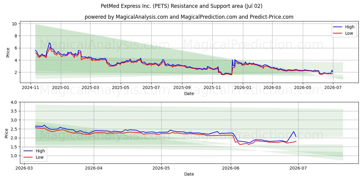  PetMed Express Inc. (PETS) Support and Resistance area (01 Jul) 