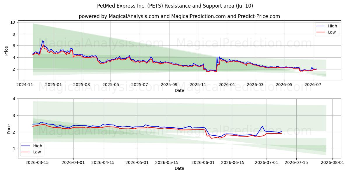  PetMed Express Inc. (PETS) Support and Resistance area (09 Jul) 