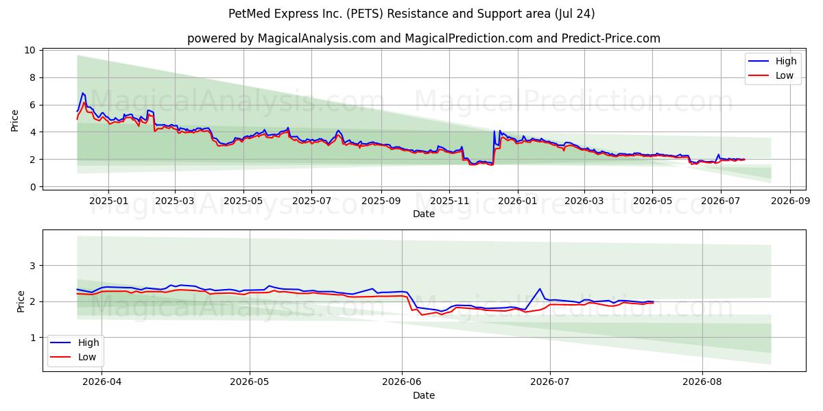  PetMed Express Inc. (PETS) Support and Resistance area (23 Jul) 