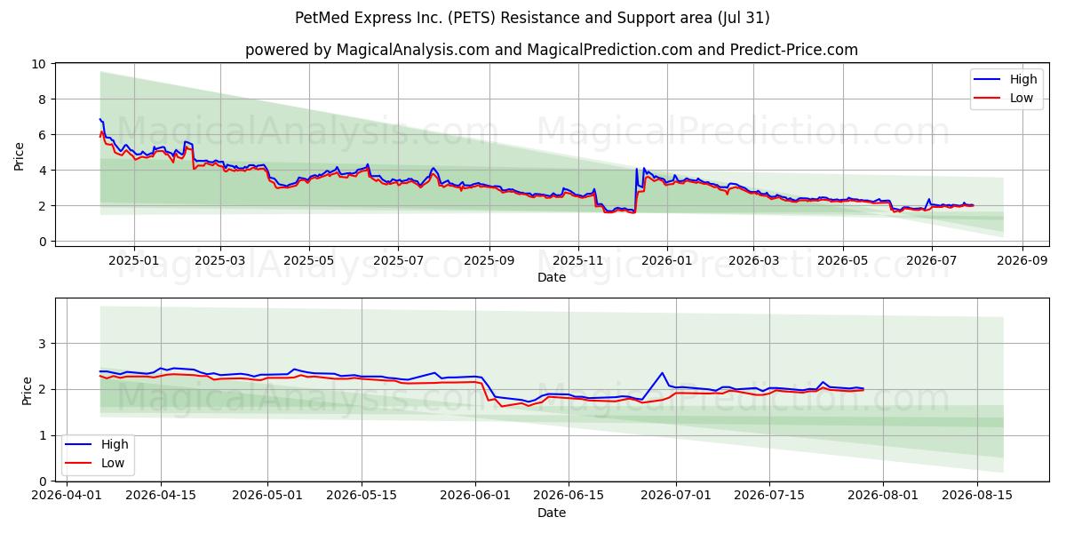  PetMed Express Inc. (PETS) Support and Resistance area (30 Jul) 
