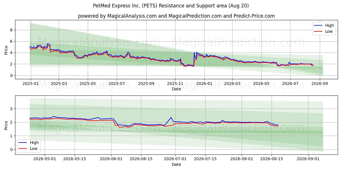  PetMed Express Inc. (PETS) Support and Resistance area (19 Aug) 