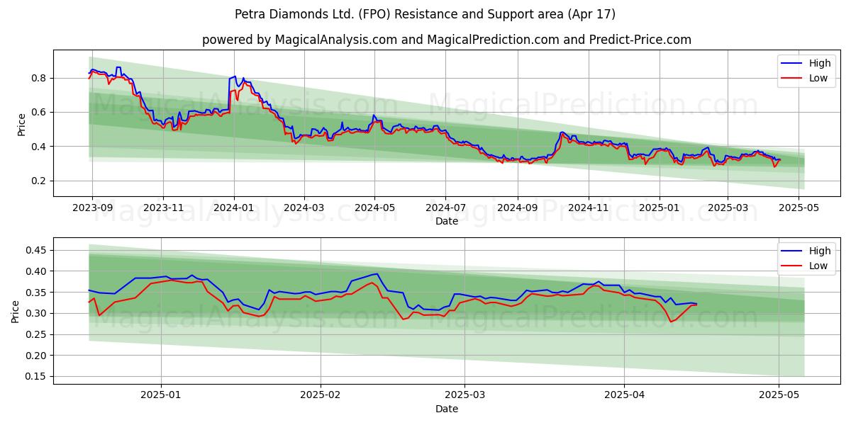  Petra Diamonds Ltd. (FPO) Support and Resistance area (17 Apr) 