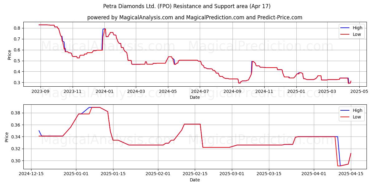  Petra Diamonds Ltd. (FPO) Support and Resistance area (17 Apr) 