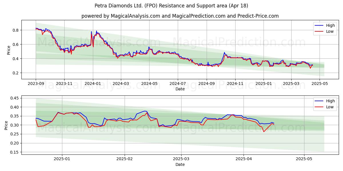  Petra Diamonds Ltd. (FPO) Support and Resistance area (18 Apr) 