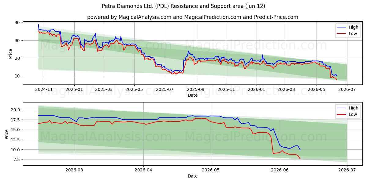  Petra Diamonds Ltd. (PDL) Support and Resistance area (09 Jun) 