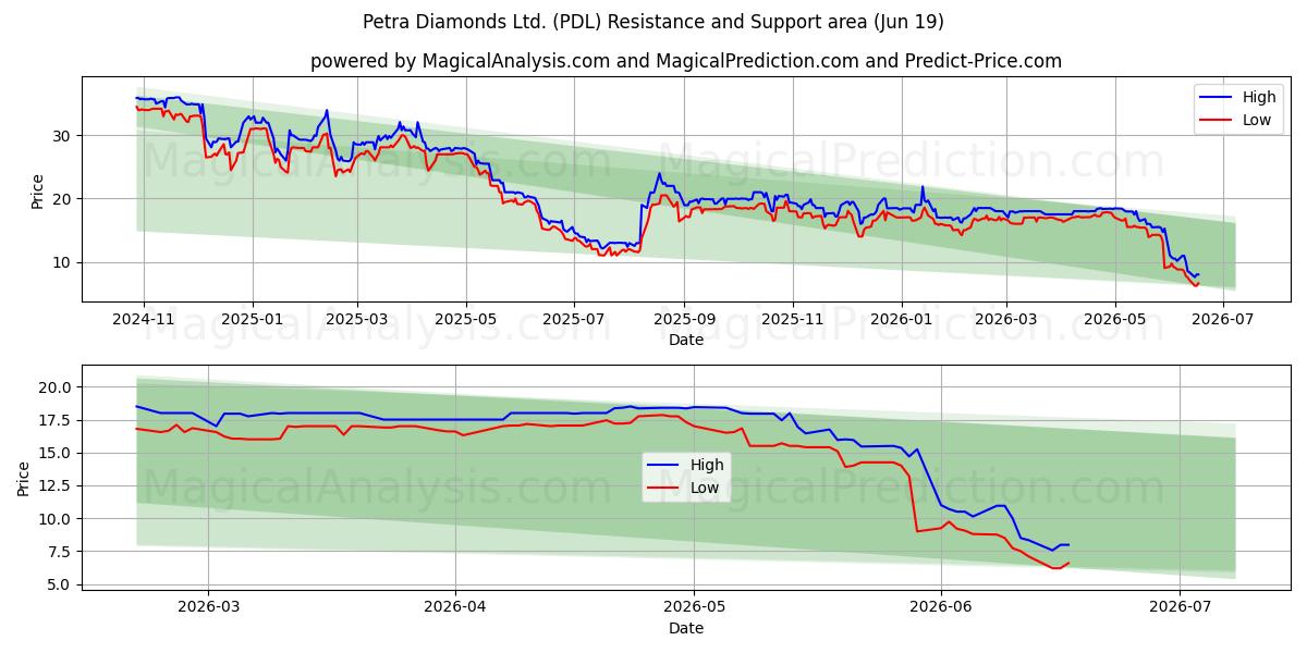  Petra Diamonds Ltd. (PDL) Support and Resistance area (18 Jun) 