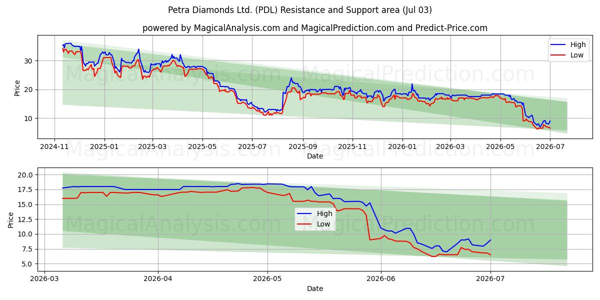  Petra Diamonds Ltd. (PDL) Support and Resistance area (02 Jul) 
