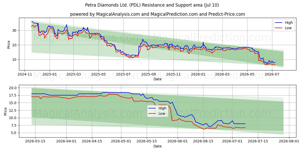  Petra Diamonds Ltd. (PDL) Support and Resistance area (09 Jul) 