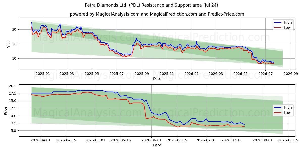  Petra Diamonds Ltd. (PDL) Support and Resistance area (23 Jul) 