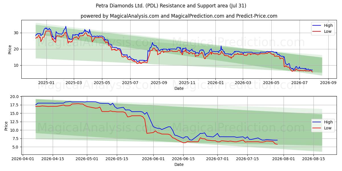 Petra Diamonds Ltd. (PDL) Support and Resistance area (30 Jul) 