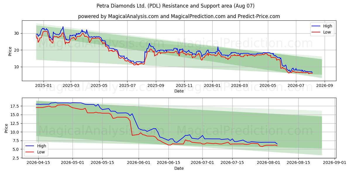  Petra Diamonds Ltd. (PDL) Support and Resistance area (06 Aug) 