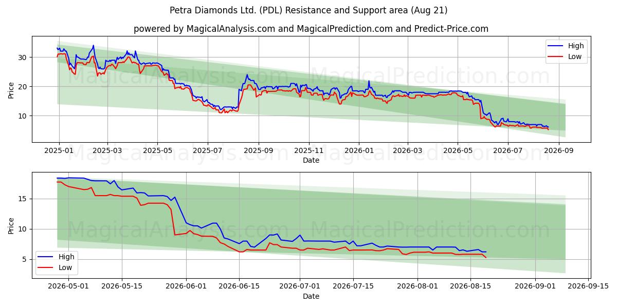  Petra Diamonds Ltd. (PDL) Support and Resistance area (20 Aug) 