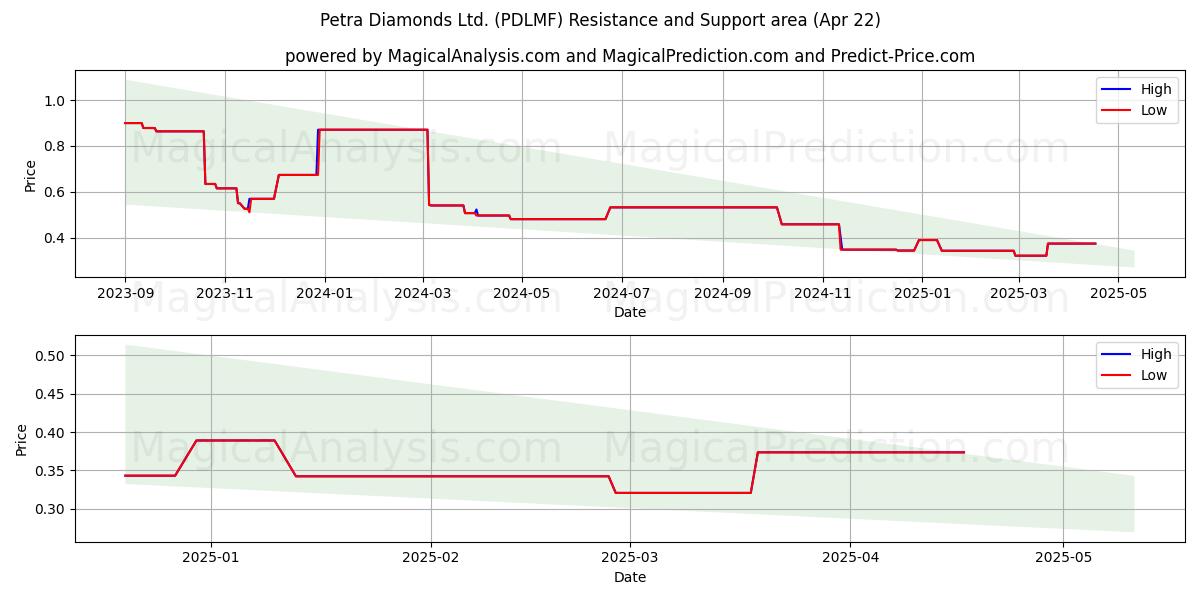  Petra Diamonds Ltd. (PDLMF) Support and Resistance area (22 Apr) 