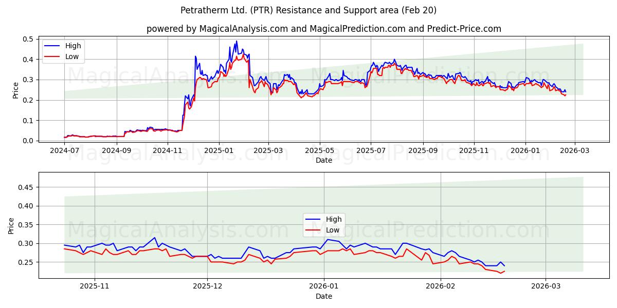  Petratherm Ltd. (PTR) Support and Resistance area (19 Feb) 