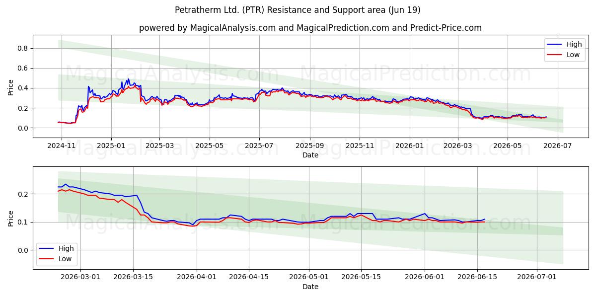  Petratherm Ltd. (PTR) Support and Resistance area (18 Jun) 