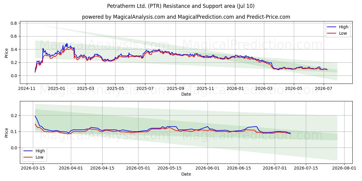  Petratherm Ltd. (PTR) Support and Resistance area (09 Jul) 