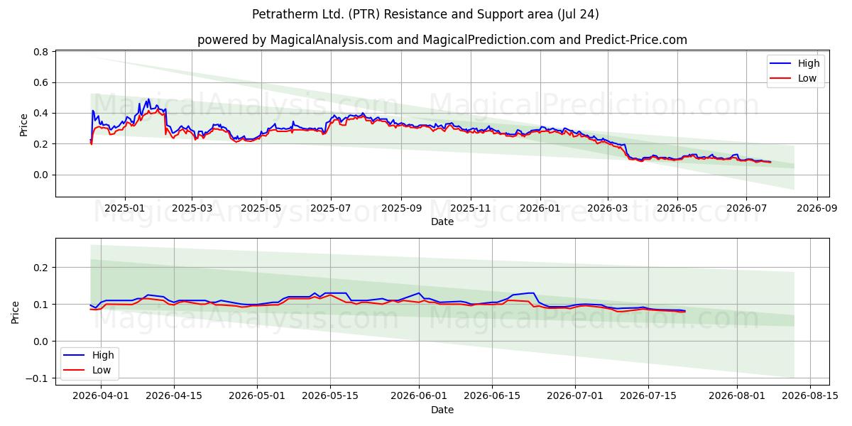  Petratherm Ltd. (PTR) Support and Resistance area (23 Jul) 