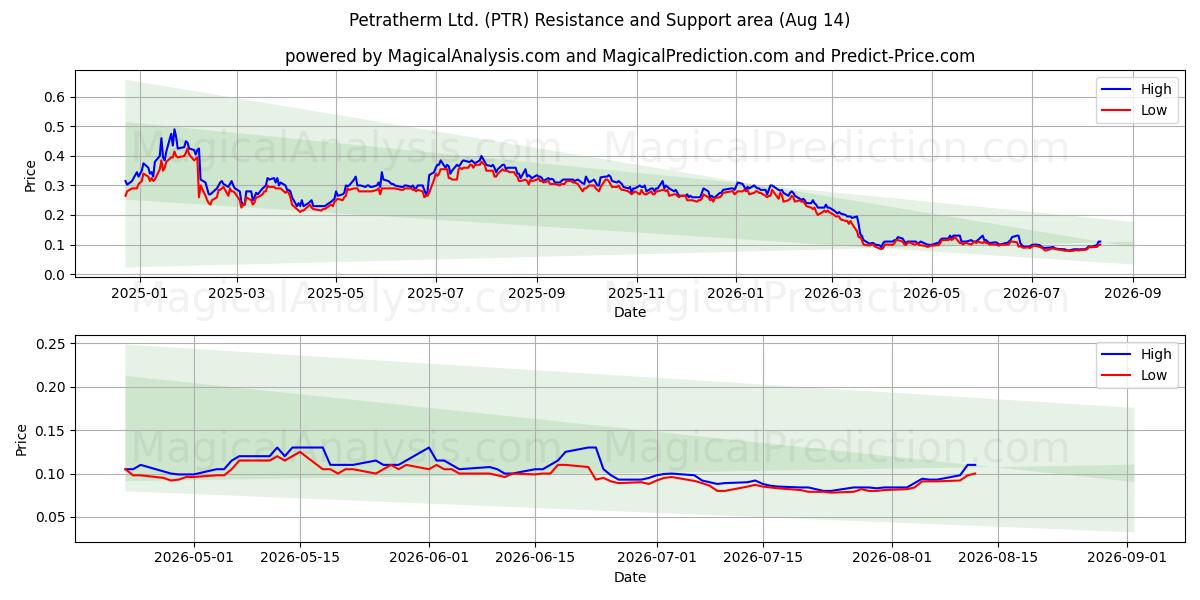  Petratherm Ltd. (PTR) Support and Resistance area (13 Aug) 