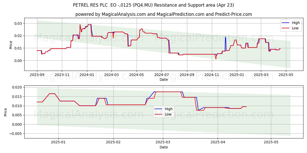  PETREL RES PLC  EO -,0125 (PQ4.MU) Support and Resistance area (23 Apr) 