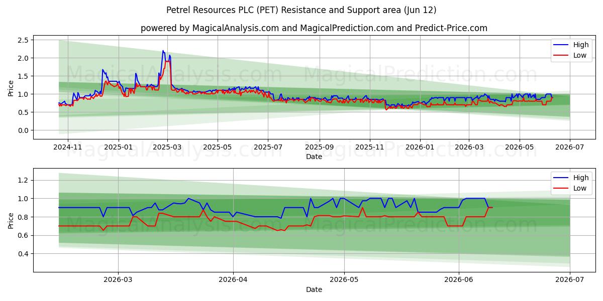 Petrel Resources PLC (PET) Support and Resistance area (11 Jun) 