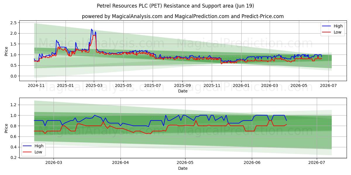  Petrel Resources PLC (PET) Support and Resistance area (18 Jun) 