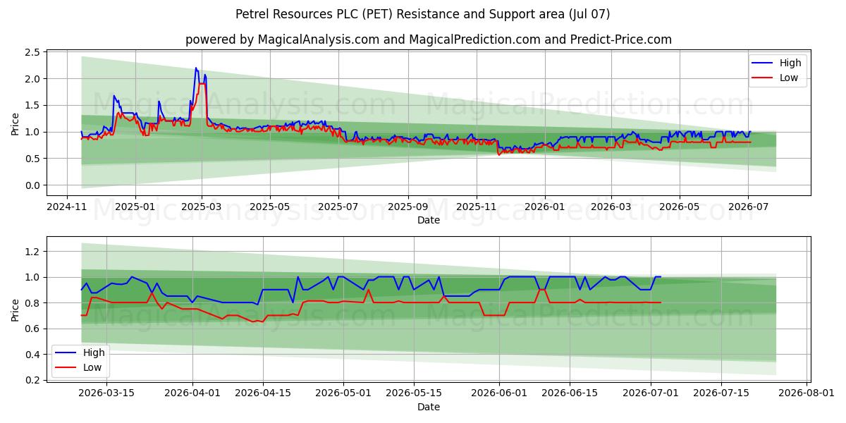  Petrel Resources PLC (PET) Support and Resistance area (06 Jul) 
