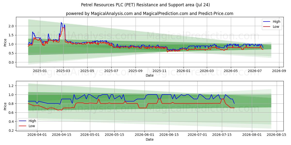  Petrel Resources PLC (PET) Support and Resistance area (23 Jul) 