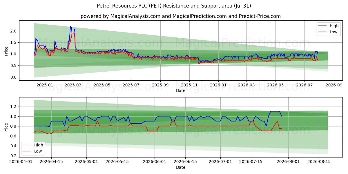  Petrel Resources PLC (PET) Support and Resistance area (30 Jul) 