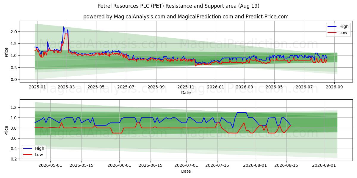 Petrel Resources PLC (PET) Support and Resistance area (13 Aug) 