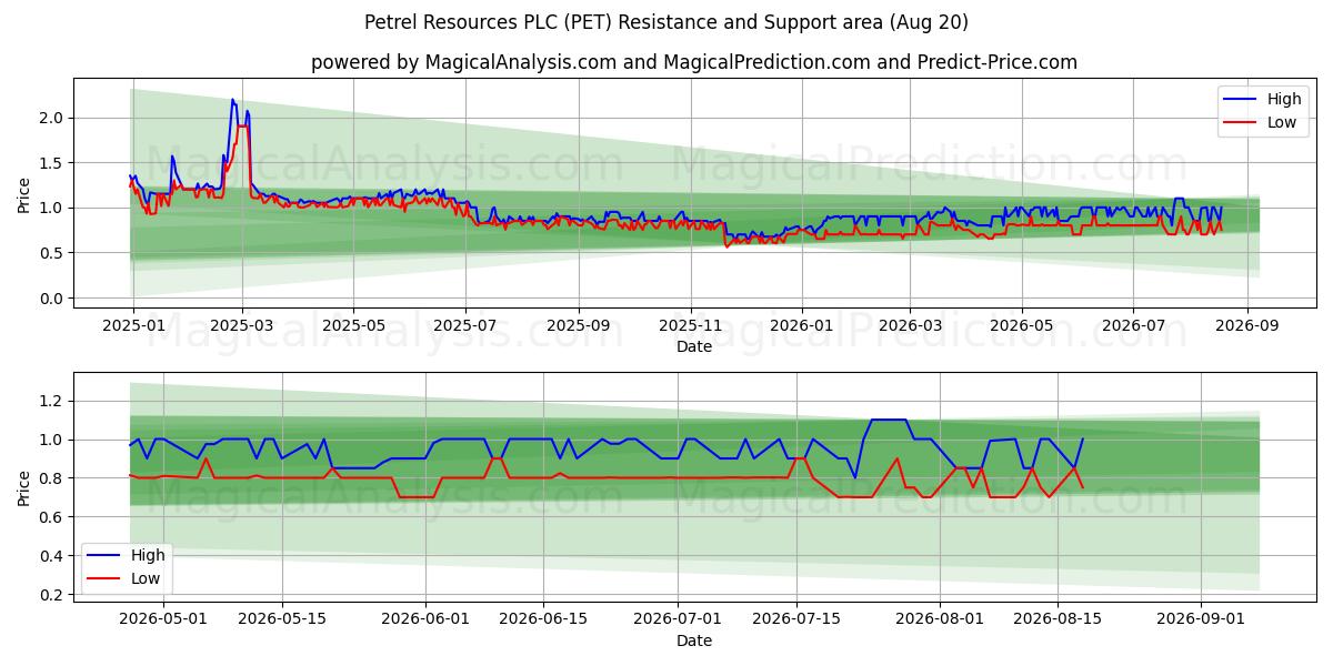  Petrel Resources PLC (PET) Support and Resistance area (19 Aug) 