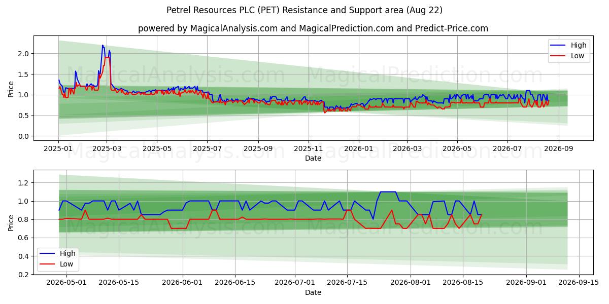  Petrel Resources PLC (PET) Support and Resistance area (21 Aug) 