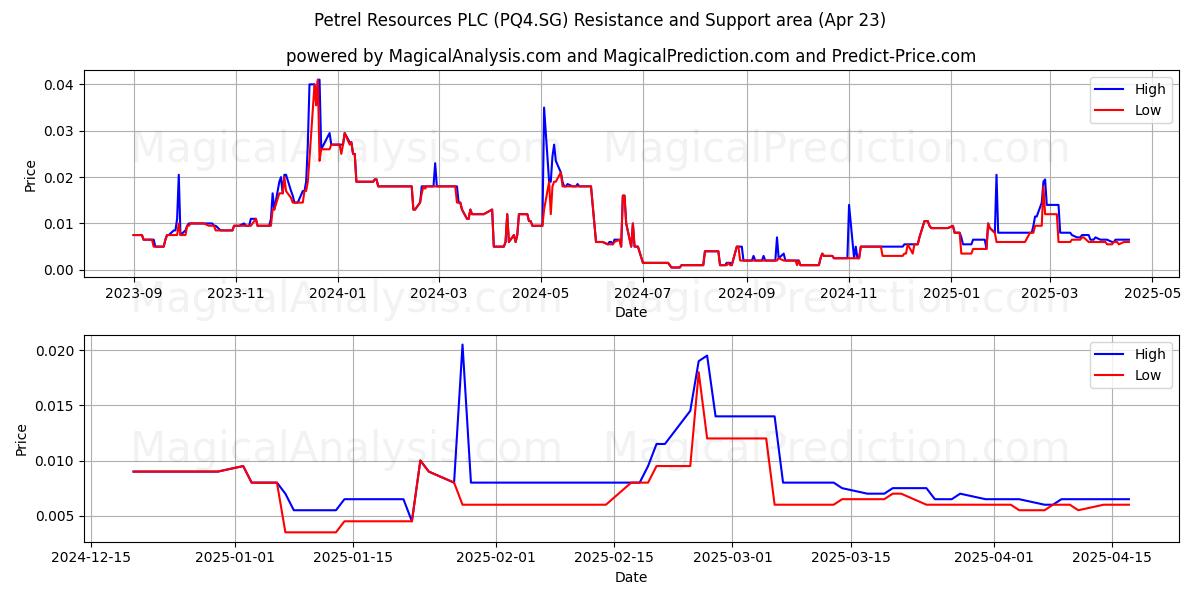  Petrel Resources PLC (PQ4.SG) Support and Resistance area (23 Apr) 