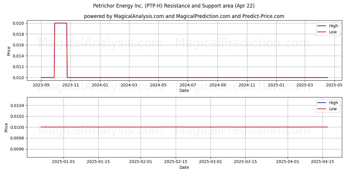  Petrichor Energy Inc. (PTP-H) Support and Resistance area (22 Apr) 