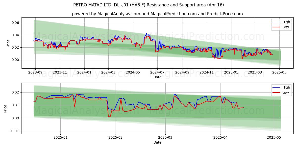  PETRO MATAD LTD  DL -,01 (HA3.F) Support and Resistance area (16 Apr) 