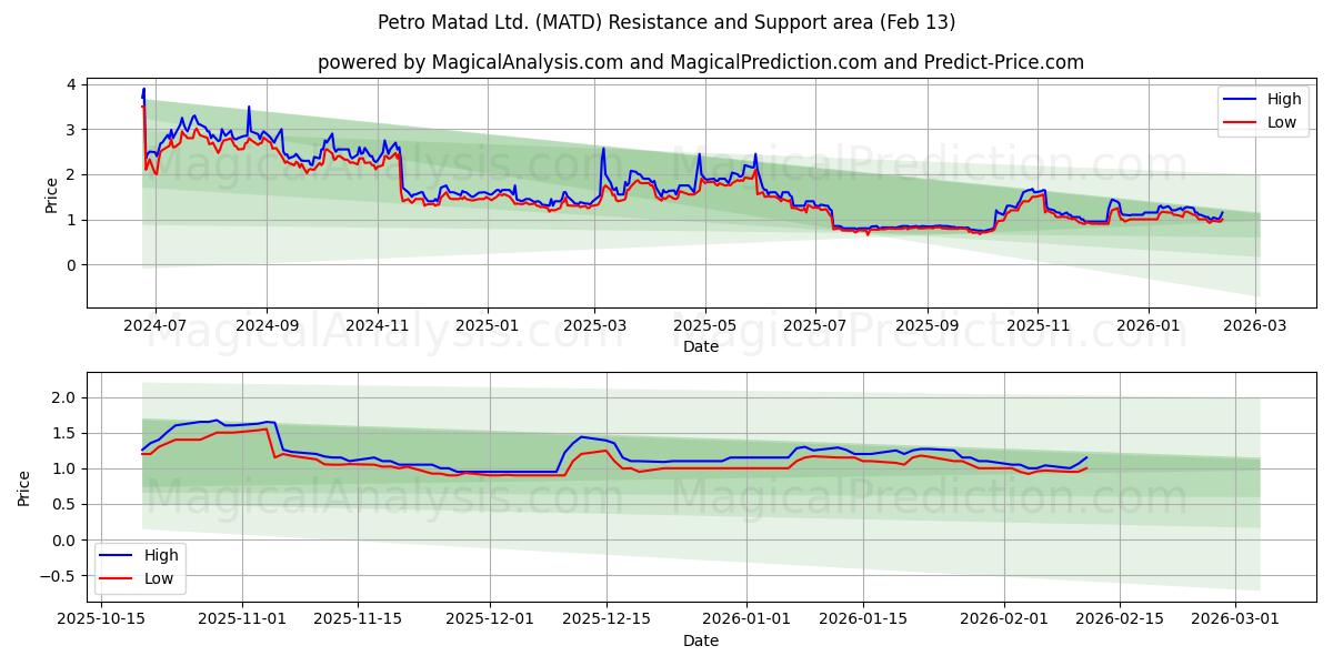  Petro Matad Ltd. (MATD) Support and Resistance area (12 Feb) 